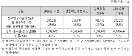 정부 총지출 대비 경제성장과 사회후생 극대화 정부연구개발예산 투자비중