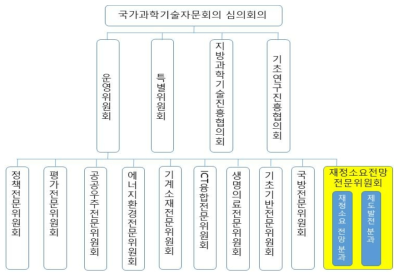 정부연구개발예산 중장기 재정소요 전망 전문위원회 운영방안