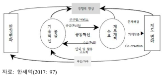 기술과 제도 간의 공동혁신