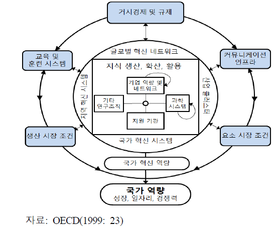 혁신시스템 내 행위자와 연계