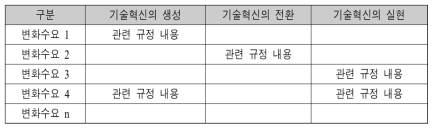 본 연구의 법제 수요 분석 틀