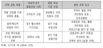 ICT 융합산업의 기술혁신과 규제갈등 유형