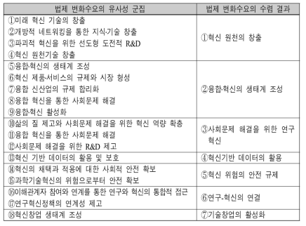 과학기술 법제 변화수요 종합