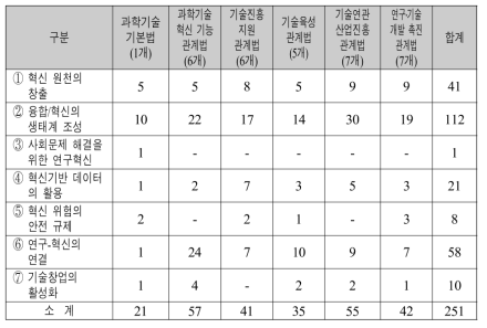 과학기술 법제 유형별 법률 규정현황