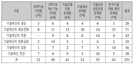 과학기술 법제 유형과 국가기술혁신체계의 기능별 법률 규정현황