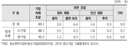 중소기업의 기술개발비 조달