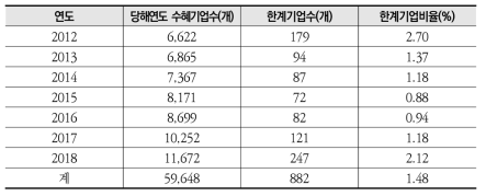 2012-2018년 수혜(1회이상) 기업 중 한계기업 수 및 비율 추이
