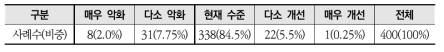 중소기업 R&D 인력의 수급 변화 정도