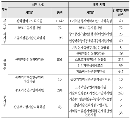 R&D 인력양성 지원 사업 주요 현황(2018년, 억원)