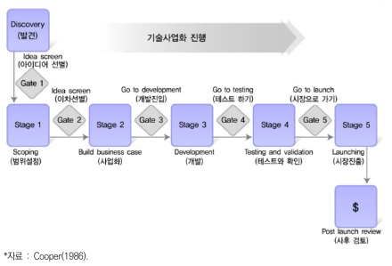 Cooper의 Stage-Gate Process 모형