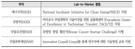 부처․연방기관별 Lab-to-Market의 주요 활동