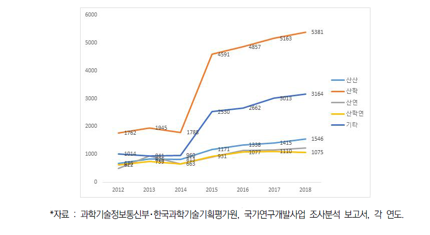 협력유형별 공동·위탁연구 건수 추이(2012-2018)