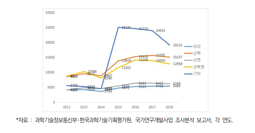 협력유형별 공동·위탁연구 집행액 추이(2012-2018)(억원)