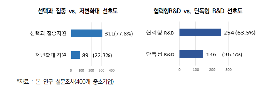 중소기업 R&D지원 방식 선호도 조사 결과(1)