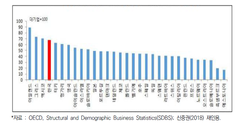 OECD 국가들의 대기업-중소기업간 생산성 차이
