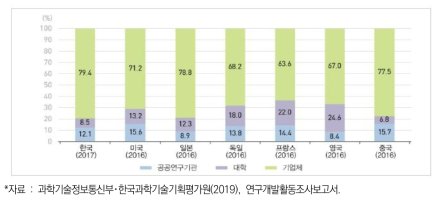 주요국의 연구개발비 사용주체별 현황