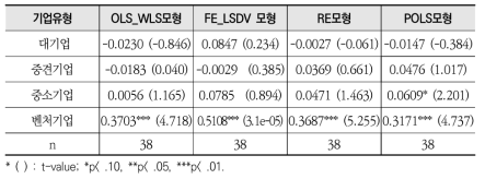 기업유형별 메타회귀분석+패널분석 결과