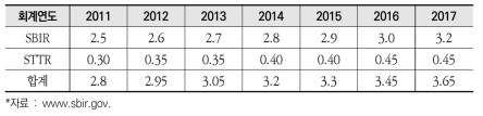 미국 SBIR/STTR 최소 지원 비율 변화 추이(단위 :%)