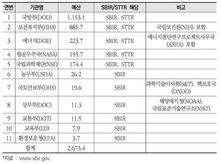 SBIR 시행 연방기관 및 예산(2017년 기준, 백만달러)