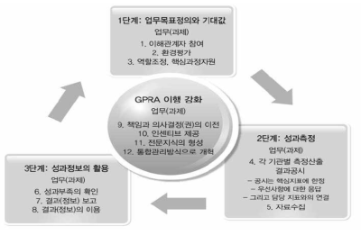 GPRA의 실행과정 자료: GAO(1997); 황혜신(2013)