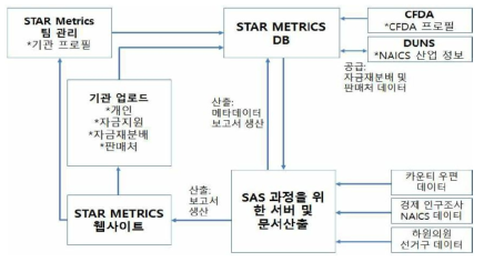 STAR Metrics 1단계 흐름도 자료: https://www.starmetrics.nih.gov/Star/Resources