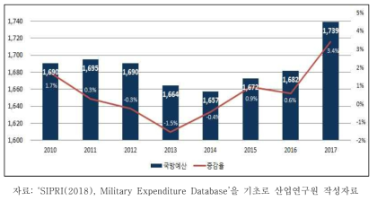 글로벌 국방비 변화추이(΄10~΄17, 십억 달러)