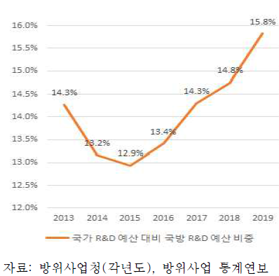 국가R&D예산대비 국방R&D 예산 비중