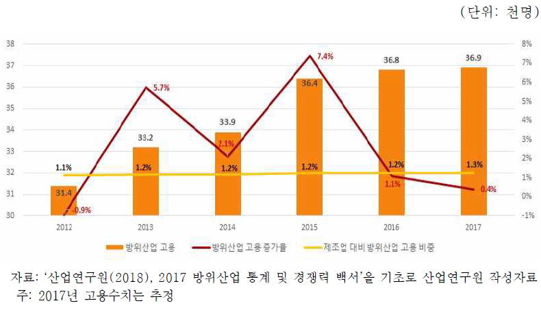 방위산업 고용 추이