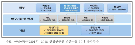 수출촉진을 위한 부처간 협력 연계도