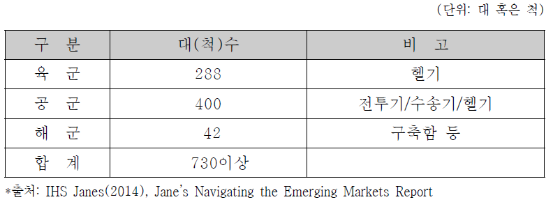 국방부의 보유 노후장비 합계