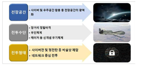 4차 산업혁명시대 미래전장 환경