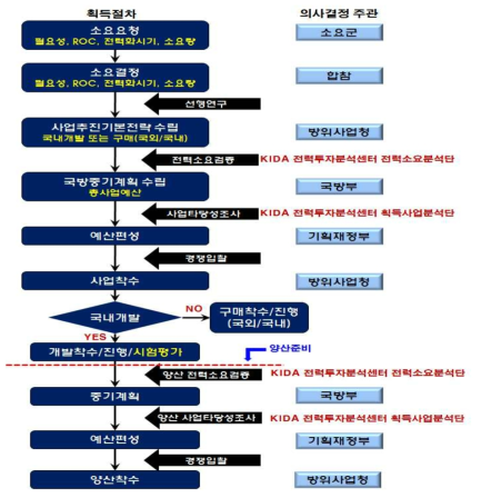 국방획득 절차 및 관련 의사결정 참여 주체