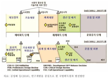 미국의 무기체계 획득절차의 변화(DoDI 5000.02)