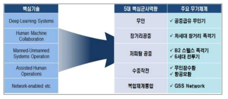 제3차 상쇄전략이 요구하는 핵심기술과 군사역량과의 관계도