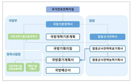 국방 상위정책 구성체계