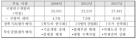 과거 10년간 국방연구개발 투자의 정책 기조 평가(예시)