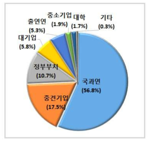 국방R&D 수행주체(2017년)