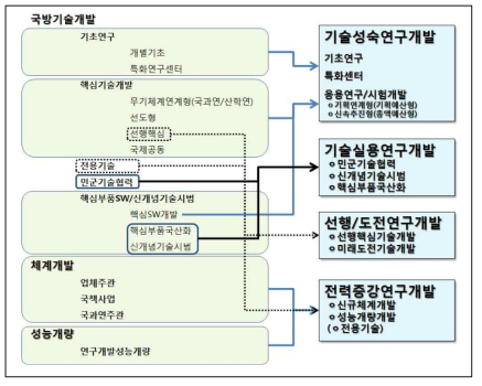 국방연구개발 투자 유형 분류 개념(안)