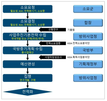 방위력개선사업 추진 절차