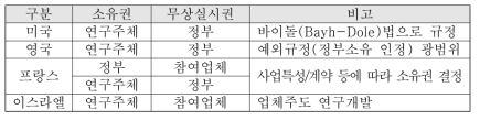 주요 방산선진국 국방 지식재산권 관리 현황