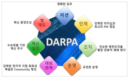 DARPA 모델의 주요 성공요인들
