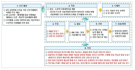 미래도전기술개발사업 작동 논리모형 검토