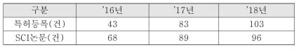 최근 3년 간 지식재산권 확보 현황