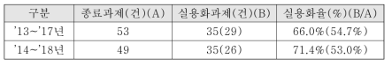 기술개발과제 실용화율 현황(괄호 안은 군수분야)