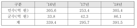 최근 3년 간 매출 현황