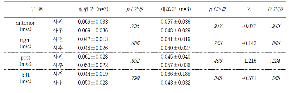 Active dynamic velocity 평가결과