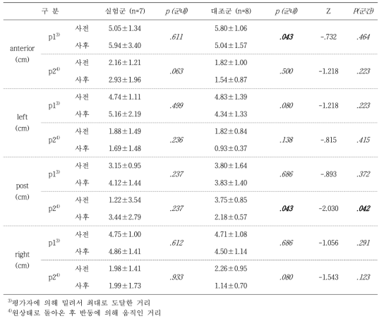 Passive dynamic displacement 평가결과