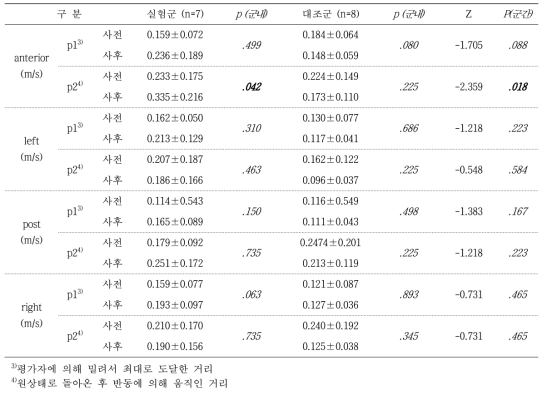 Passive dynamic velocity 평가결과