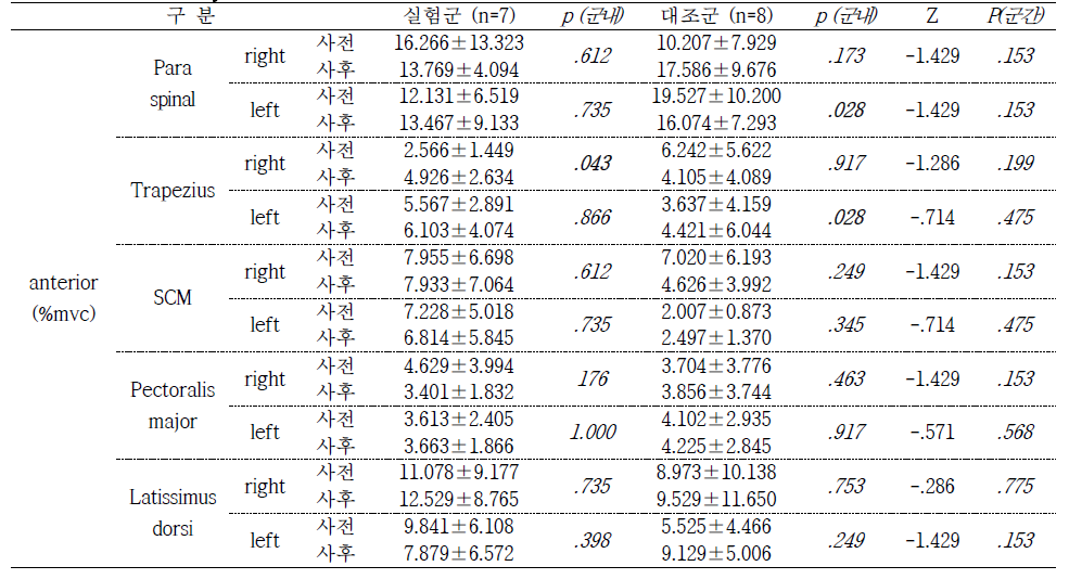 Active dynamic balance EMG anterior 방향 결과