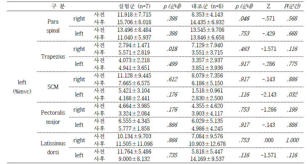 Active dynamic balance EMG left 방향결과